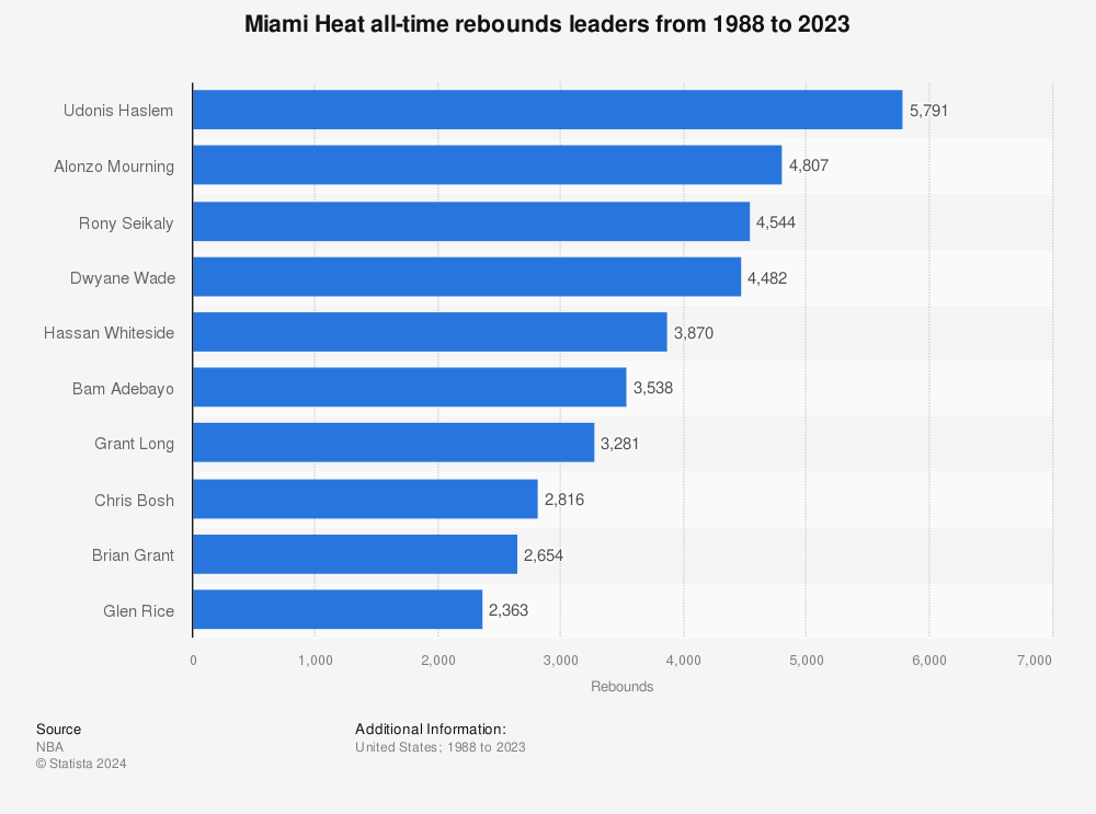 Statistic: Miami Heat all-time rebounds leaders from 1988 to 2021 | Statista