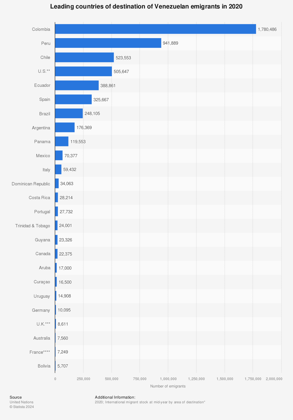 Statistic: Leading countries of destination of Venezuelan emigrants in 2020 | Statista