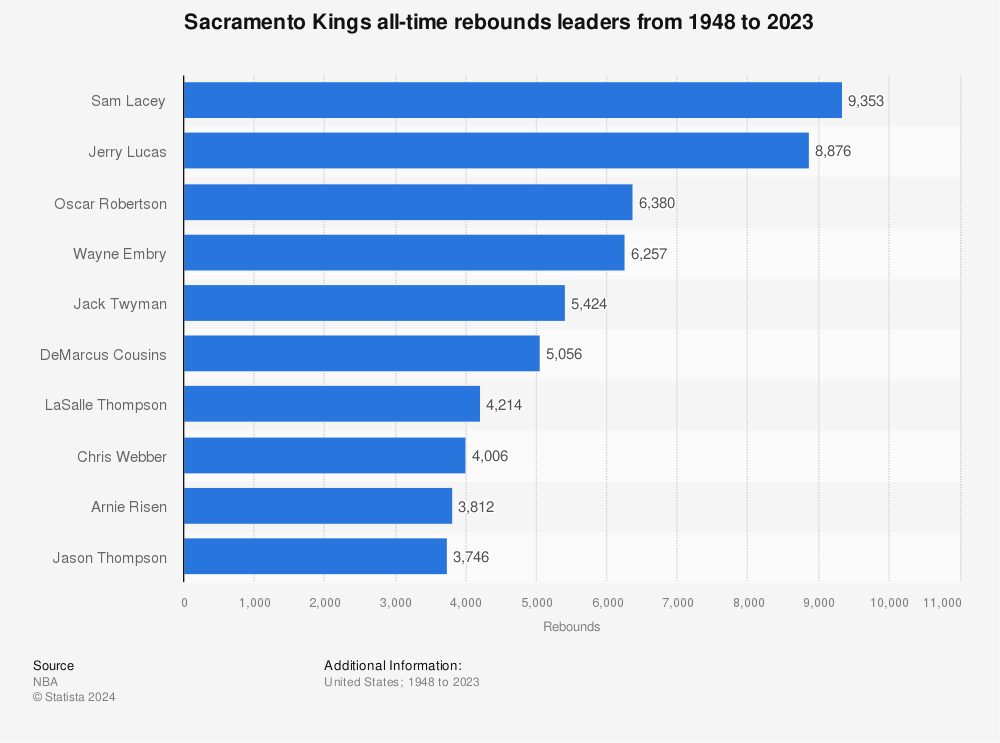 Statistic: Sacramento Kings all-time rebounds leaders from 1948 to 2021 | Statista