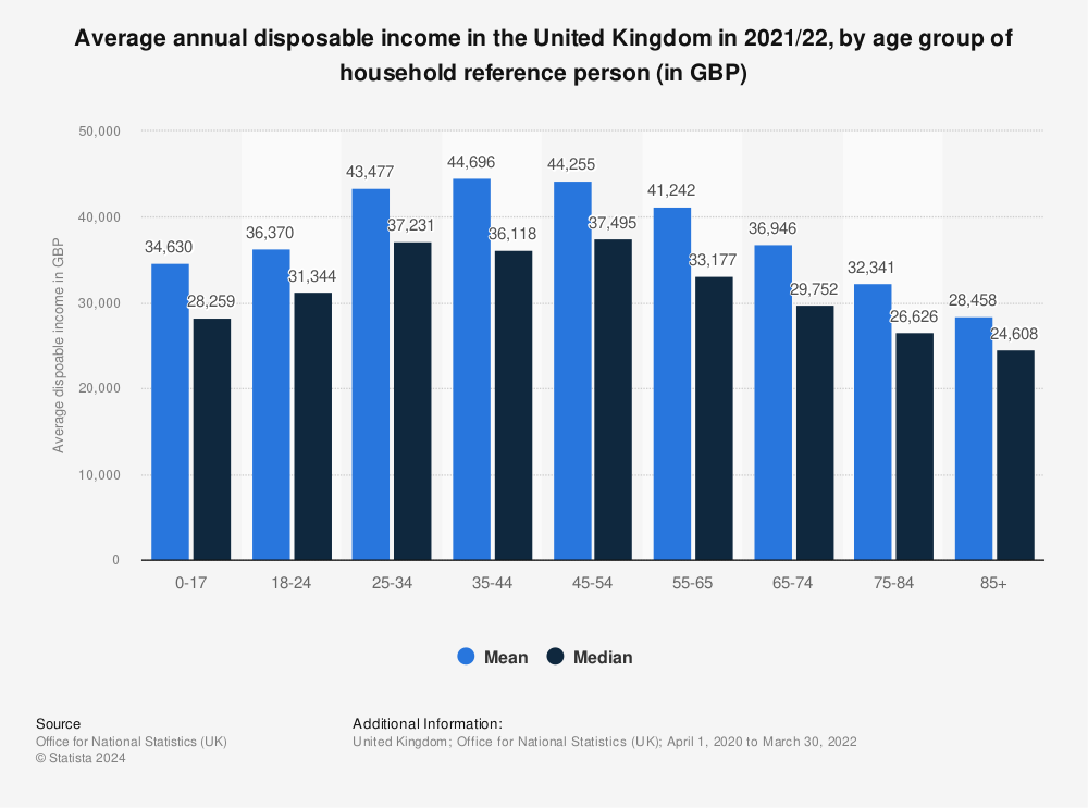 Statistic: Average annual disposable income in the United Kingdom in 2020/21, by age group of household reference person (in GBP) | Statista