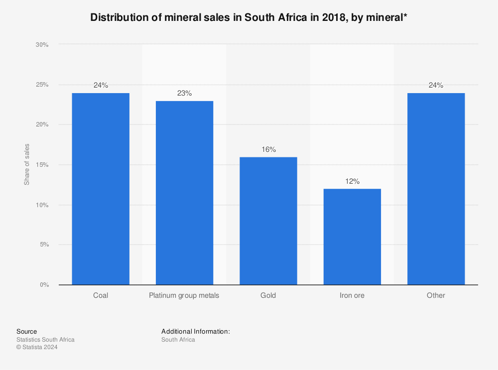 Statistic: Distribution of mineral sales in South Africa in 2018, by mineral* | Statista