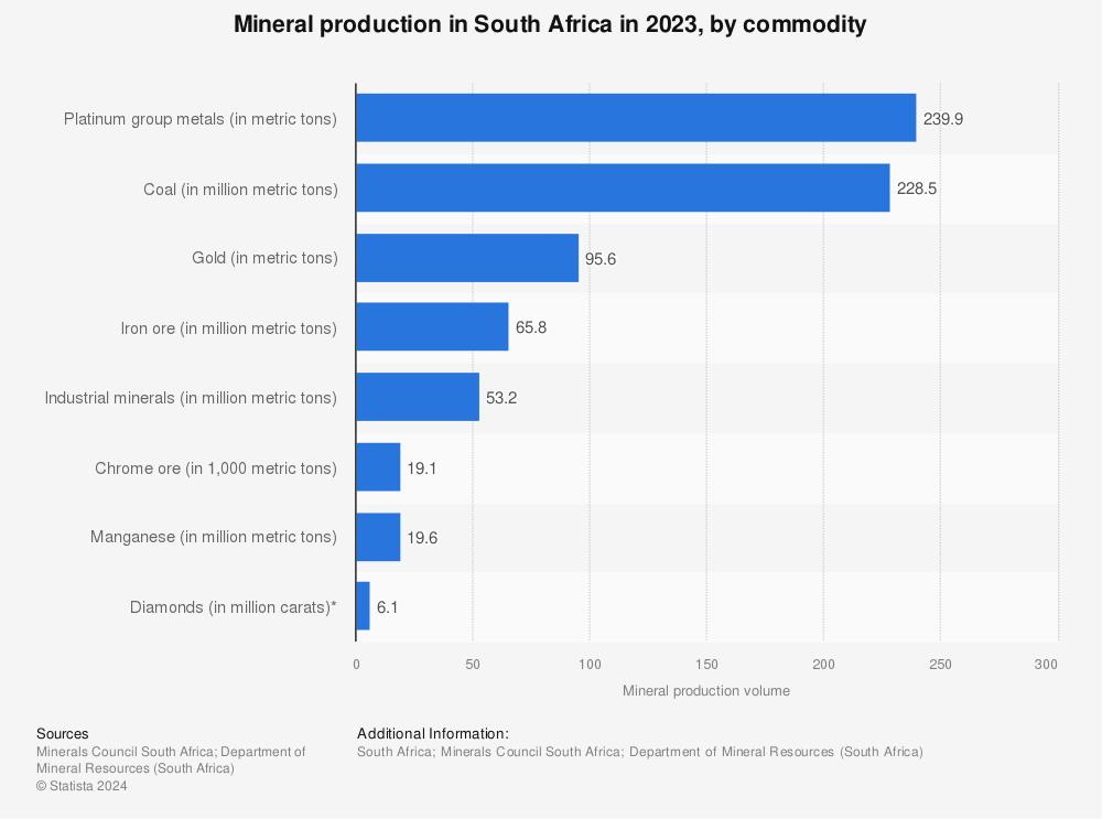 Statistic: Mineral production in South Africa in 2021, by commodity | Statista