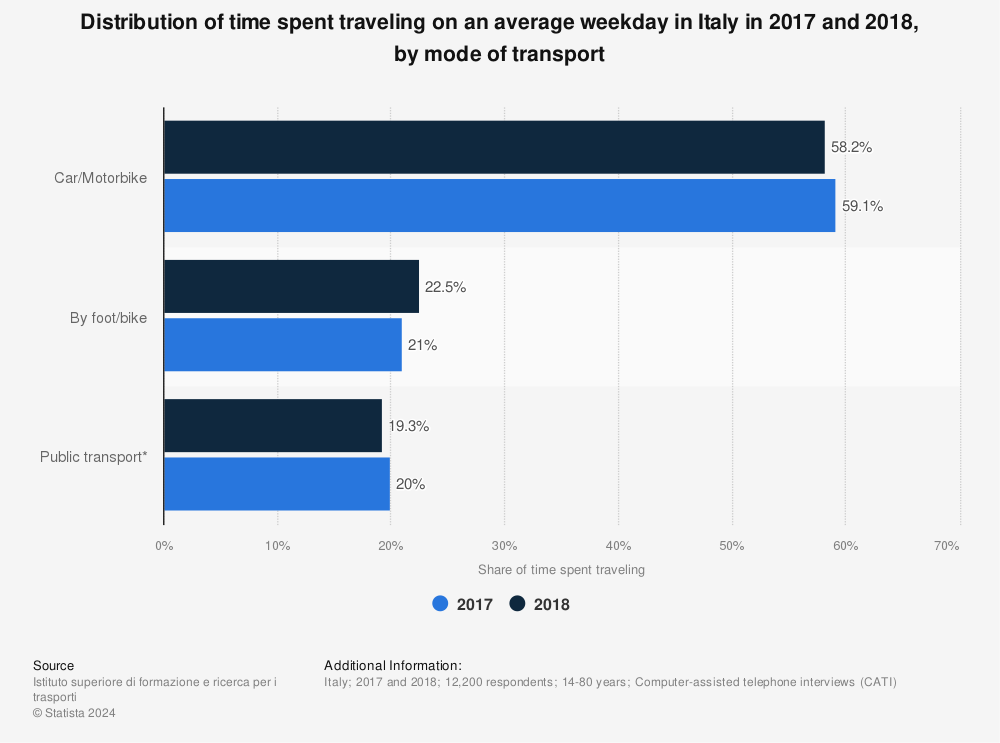 Statistic: Distribution of time spent traveling on an average weekday in Italy in 2017 and 2018, by mode of transport | Statista