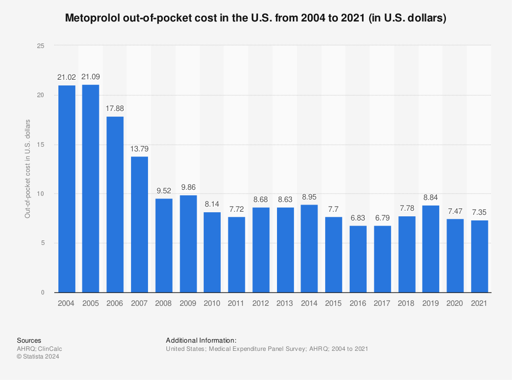 Statistic: Metoprolol out-of-pocket cost in the U.S. from 2004 to 2019* (in U.S. dollars) | Statista