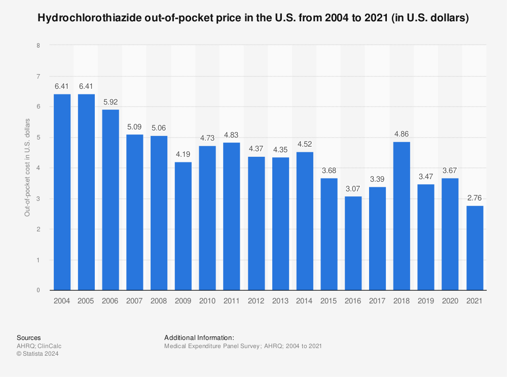 Statistic: Hydrochlorothiazide out-of-pocket price in the U.S. from 2004 to 2019* (in U.S. dollars) | Statista