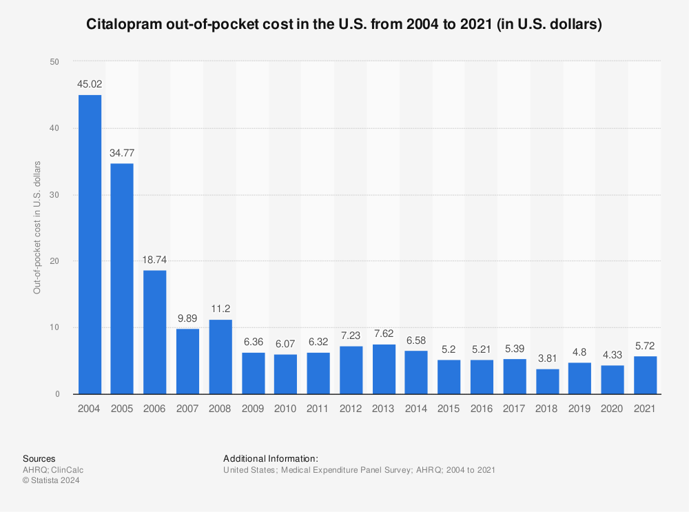 Statistic: Citalopram out-of-pocket cost in the U.S. from 2004 to 2019* (in U.S. dollars) | Statista