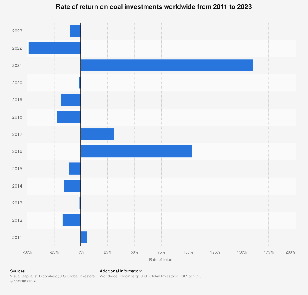Statistic: Rate of return on coal investments worldwide from 2011 to 2021 | Statista