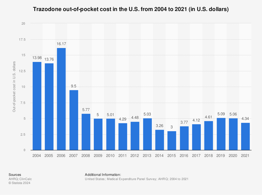 Statistic: Trazodone out-of-pocket cost in the U.S. from 2004 to 2020* (in U.S. dollars) | Statista