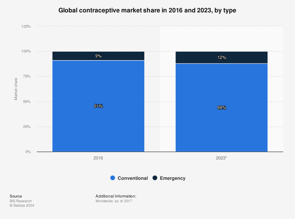 Statistic: Global contraceptive market share in 2016 and 2023, by type | Statista