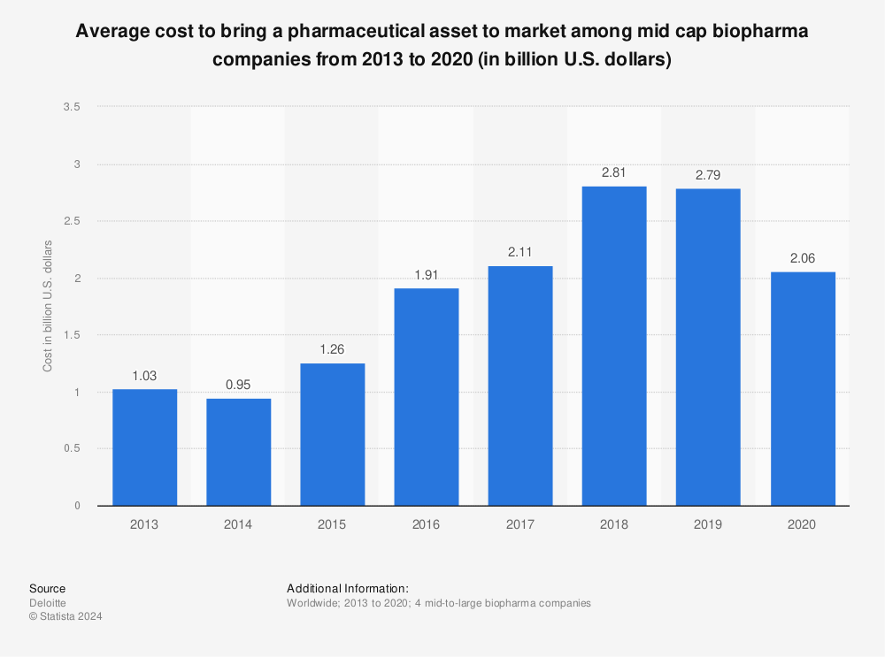 Statistic: Average cost to bring a pharmaceutical asset to market among mid cap biopharma companies from 2013 to 2020 (in billion U.S. dollars) | Statista