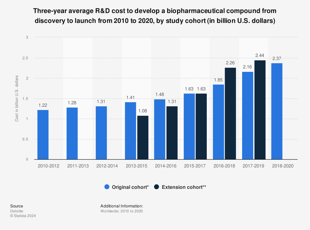 Statistic: Three-year average R&D cost to develop a biopharmaceutical compound from discovery to launch from 2010 to 2020, by study cohort (in billion U.S. dollars) | Statista