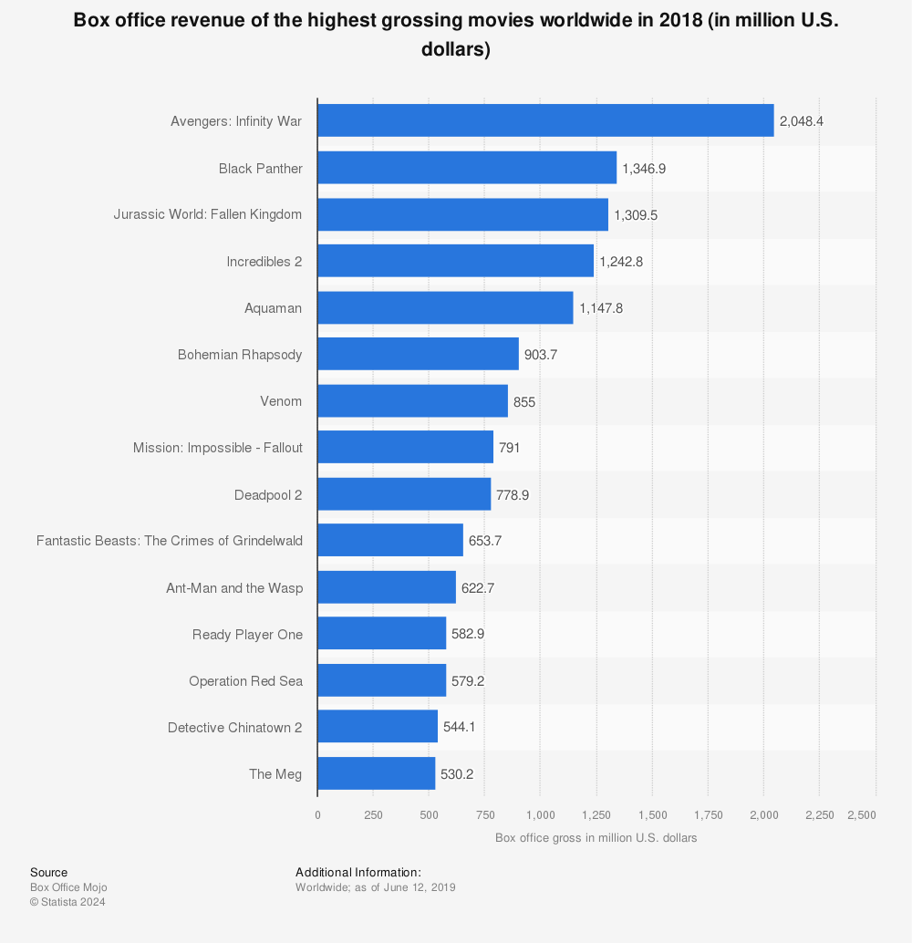 Statistic: Box office revenue of the highest grossing movies worldwide in 2018 (in million U.S. dollars) | Statista