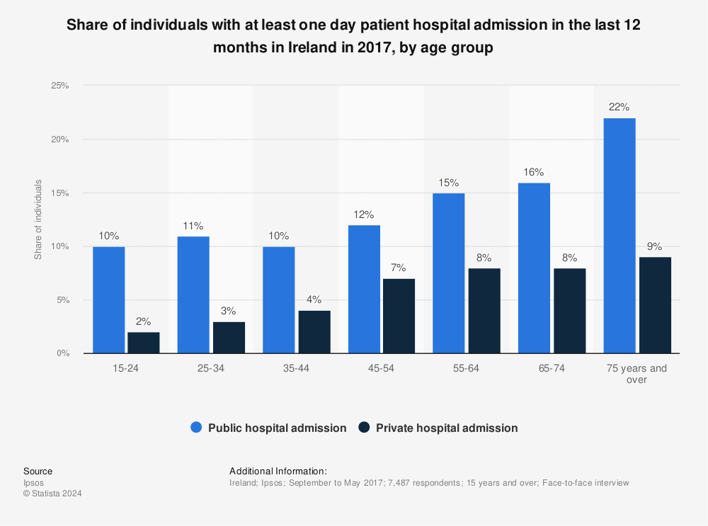 Statistic: Share of individuals with at least one day patient hospital admission in the last 12 months in Ireland in 2017, by age group | Statista