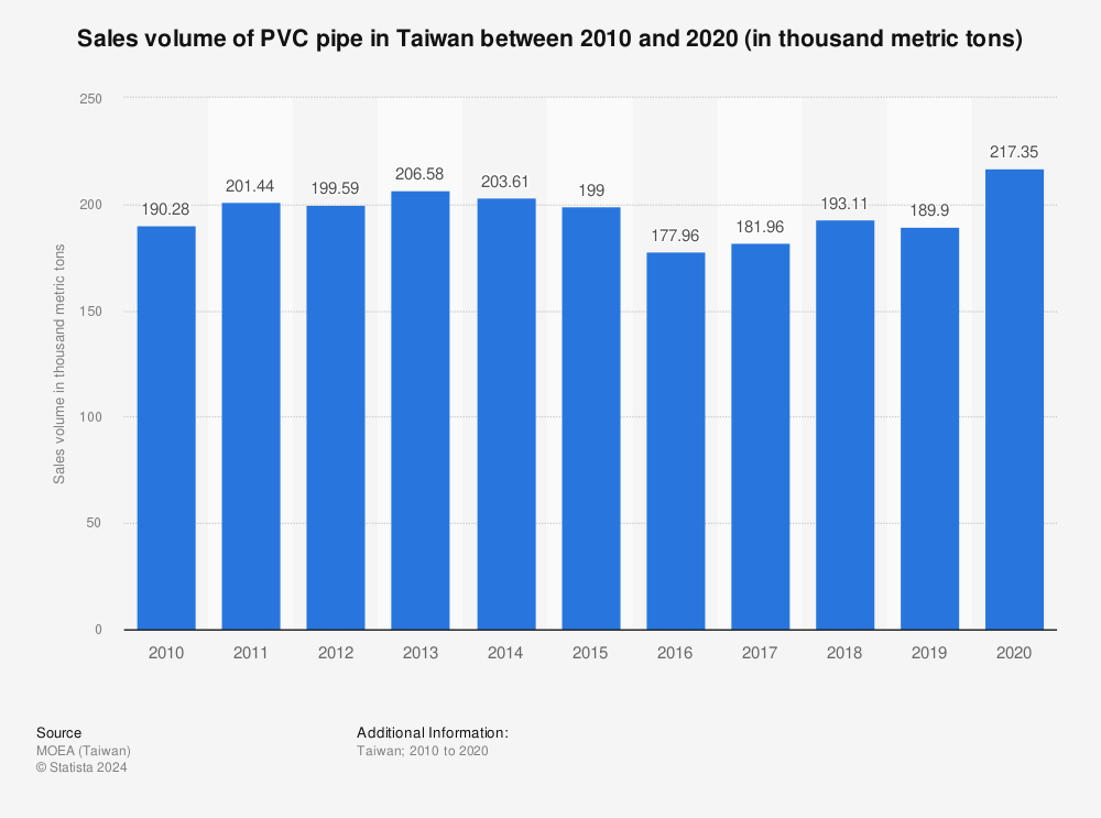 Statistic: Sales volume of PVC pipe in Taiwan between 2010 and 2020 (in thousand metric tons) | Statista