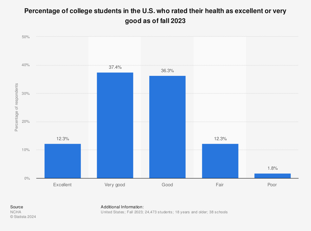 Statistic: Percentage of college students in the U.S. who rated their health as excellent or very good as of fall 2021 | Statista