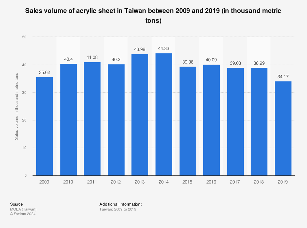 Statistic: Sales volume of acrylic sheet in Taiwan between 2009 and 2019 (in thousand metric tons) | Statista