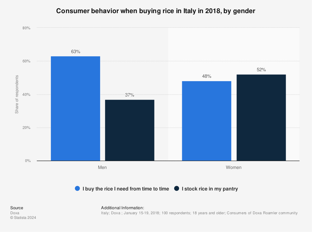 Statistic: Consumer behavior when buying rice in Italy in 2018, by gender  | Statista