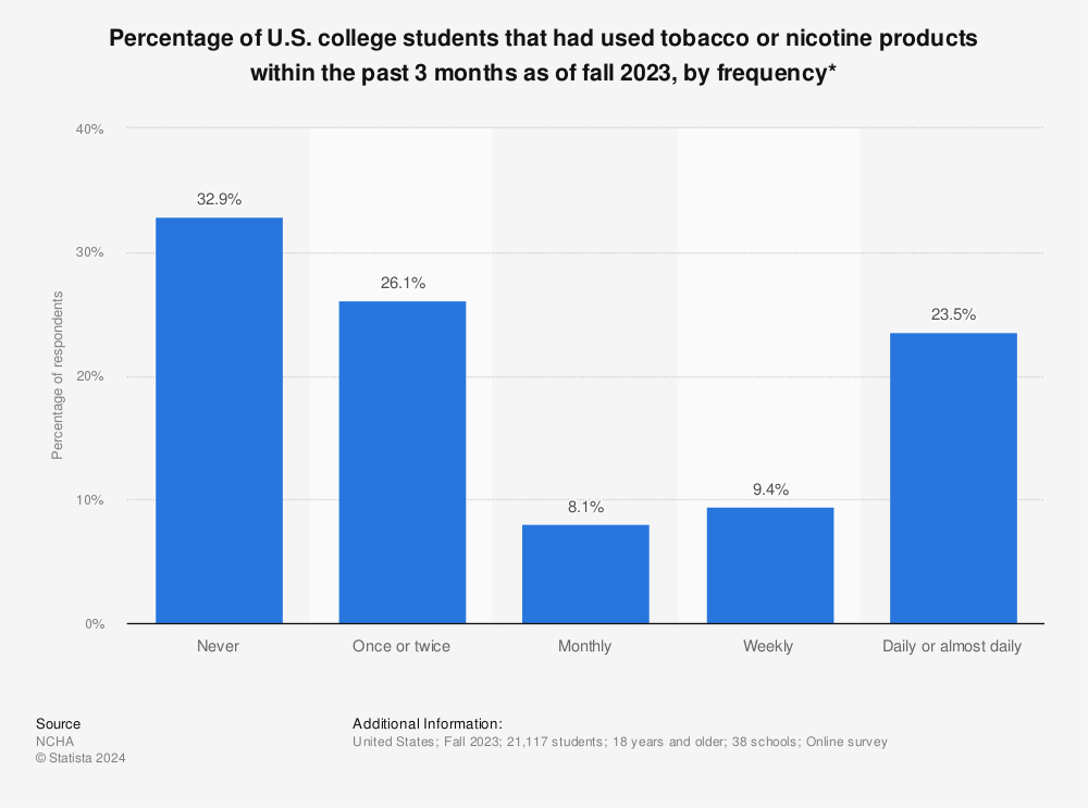 Statistic: Percentage of U.S. college students that had used tobacco or nicotine products within the past 3 months as of fall 2021, by frequency* | Statista