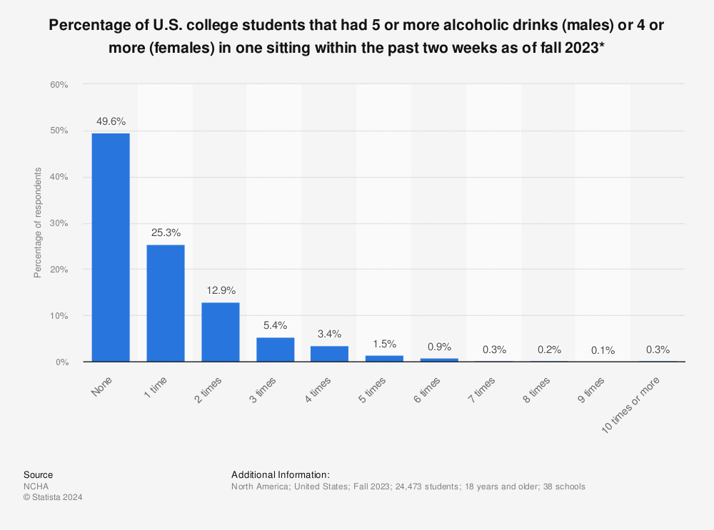 Statistic: Percentage of U.S. college students that had 5 or more alcoholic drinks (males) or 4 or more (females) in one sitting within the past two weeks as of fall 2021* | Statista