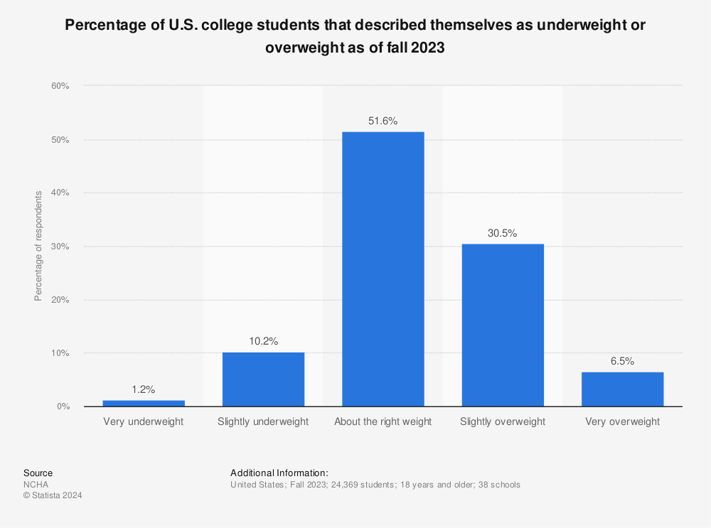 Statistic: Percentage of U.S. college students that described themselves as underweight or overweight as of fall 2021 | Statista