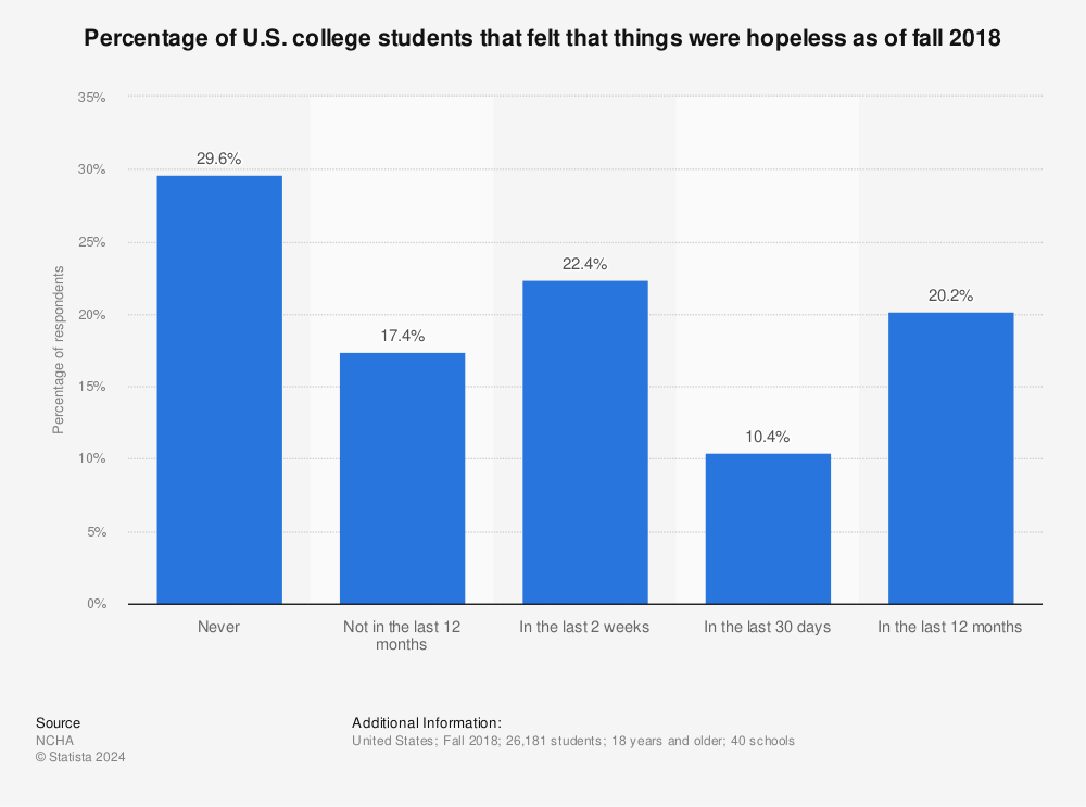 Statistic: Percentage of U.S. college students that felt that things were hopeless as of fall 2018 | Statista