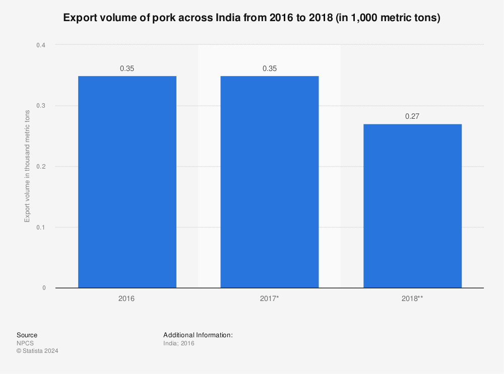 Statistic: Export volume of pork across India from 2016 to 2018 (in 1,000 metric tons) | Statista