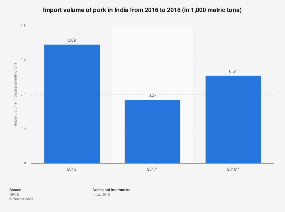 Statistic: Import volume of pork in India from 2016 to 2018 (in 1,000 metric tons) | Statista
