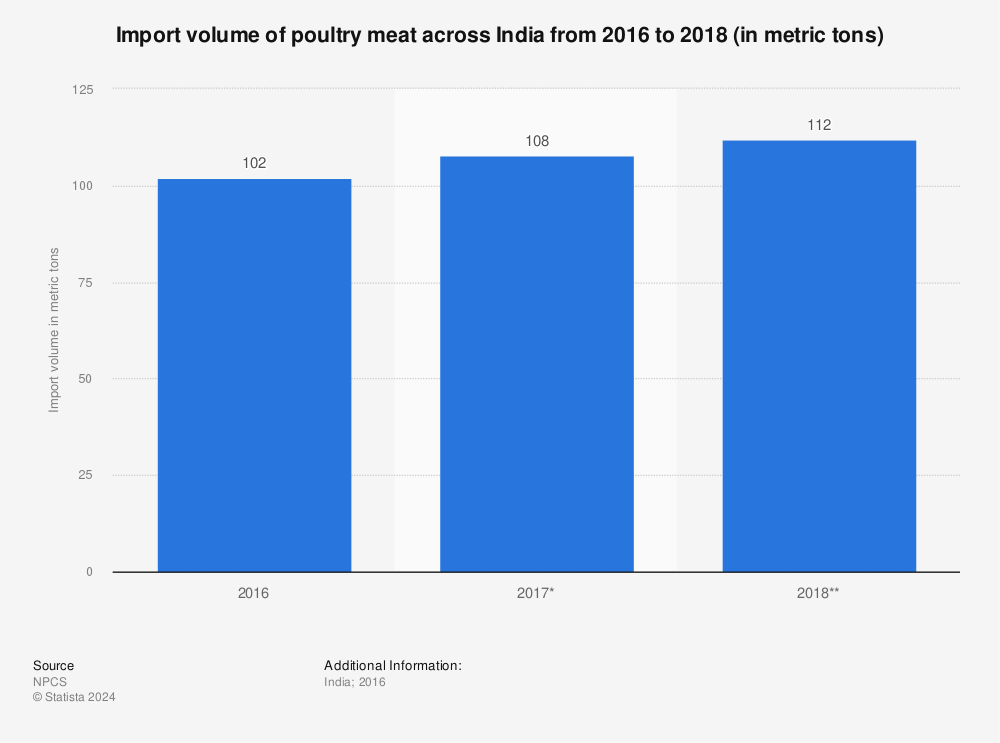 Statistic: Import volume of poultry meat across India from 2016 to 2018 (in metric tons) | Statista