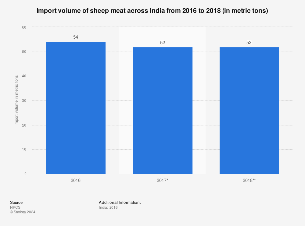Statistic: Import volume of sheep meat across India from 2016 to 2018 (in metric tons) | Statista