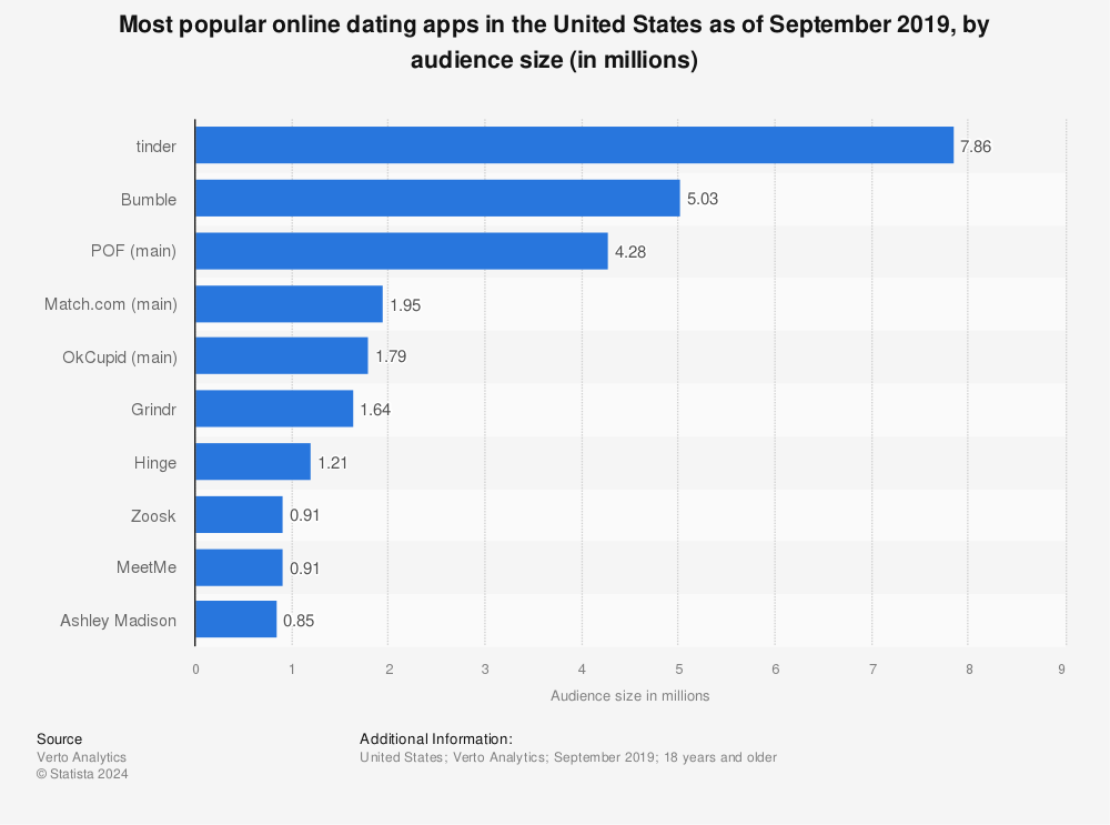 Statistic: Most popular online dating apps in the United States as of September 2019, by audience size (in millions) | Statista