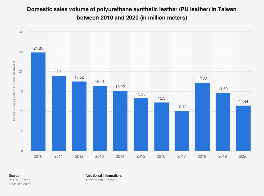Statistic: Domestic sales volume of polyurethane synthetic leather (PU leather) in Taiwan between 2010 and 2020 (in million meters) | Statista