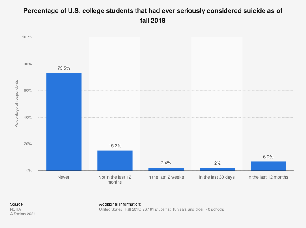 Statistic: Percentage of U.S. college students that had ever seriously considered suicide as of fall 2018 | Statista