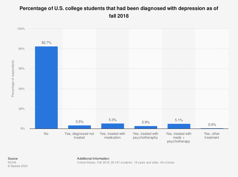 Statistic: Percentage of U.S. college students that had been diagnosed with depression as of fall 2018 | Statista