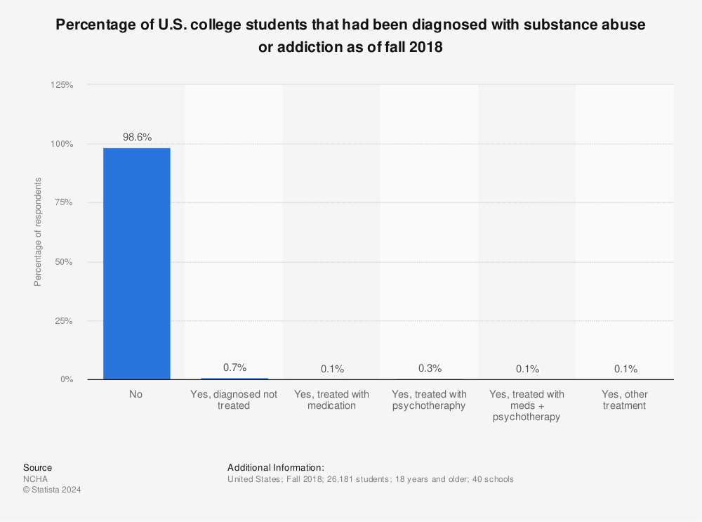 Statistic: Percentage of U.S. college students that had been diagnosed with substance abuse or addiction as of fall 2018 | Statista