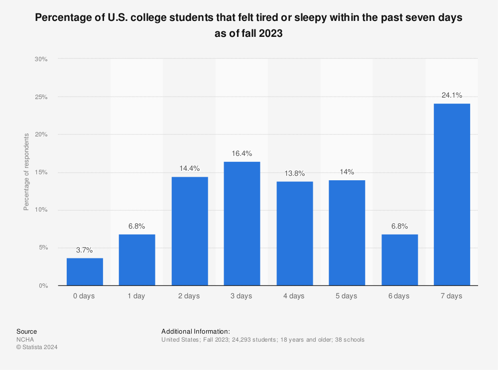 Statistic: Percentage of U.S. college students that felt tired or sleepy within the past 7 days as of fall 2021 | Statista