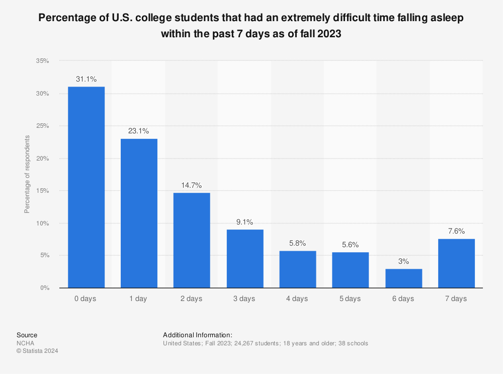 Statistic: Percentage of U.S. college students that had an extremely difficult time falling asleep within the past 7 days as of fall 2021 | Statista