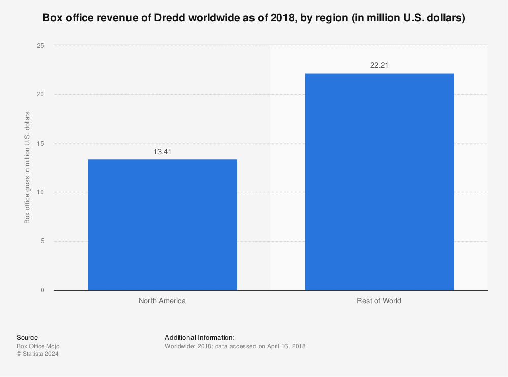 Statistic: Box office revenue of Dredd worldwide as of 2018, by region (in million U.S. dollars) | Statista