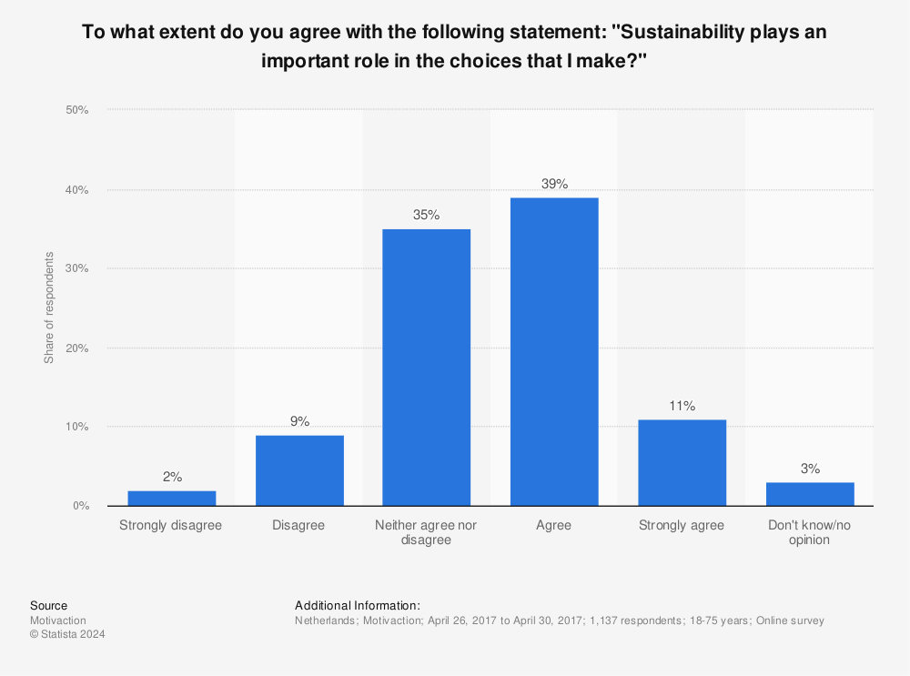 Statistic: To what extent do you agree with the following statement: ''Sustainability plays an important role in the choices that I make?'' | Statista