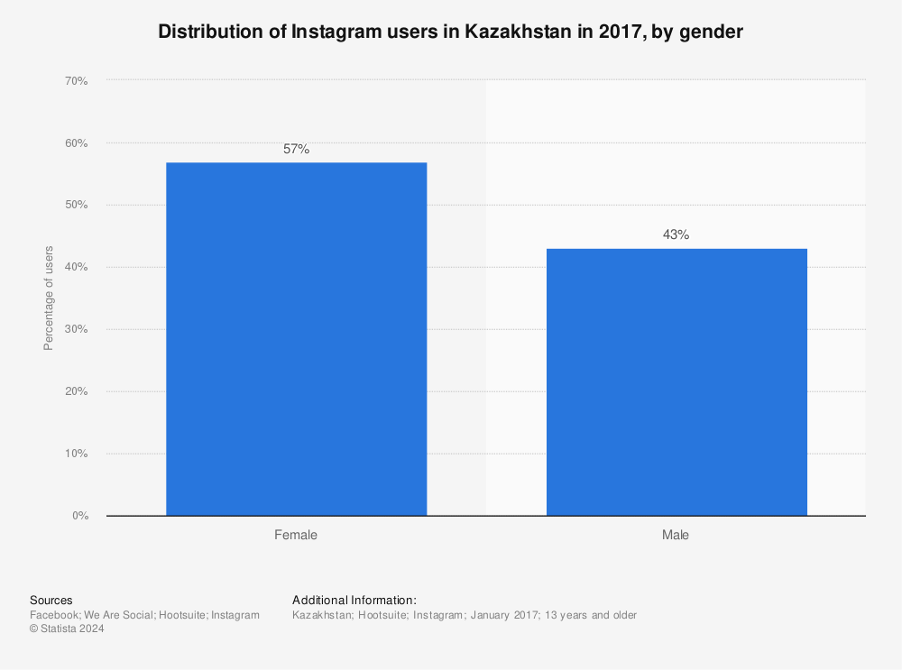Statistic: Distribution of Instagram users in Kazakhstan in 2017, by gender | Statista