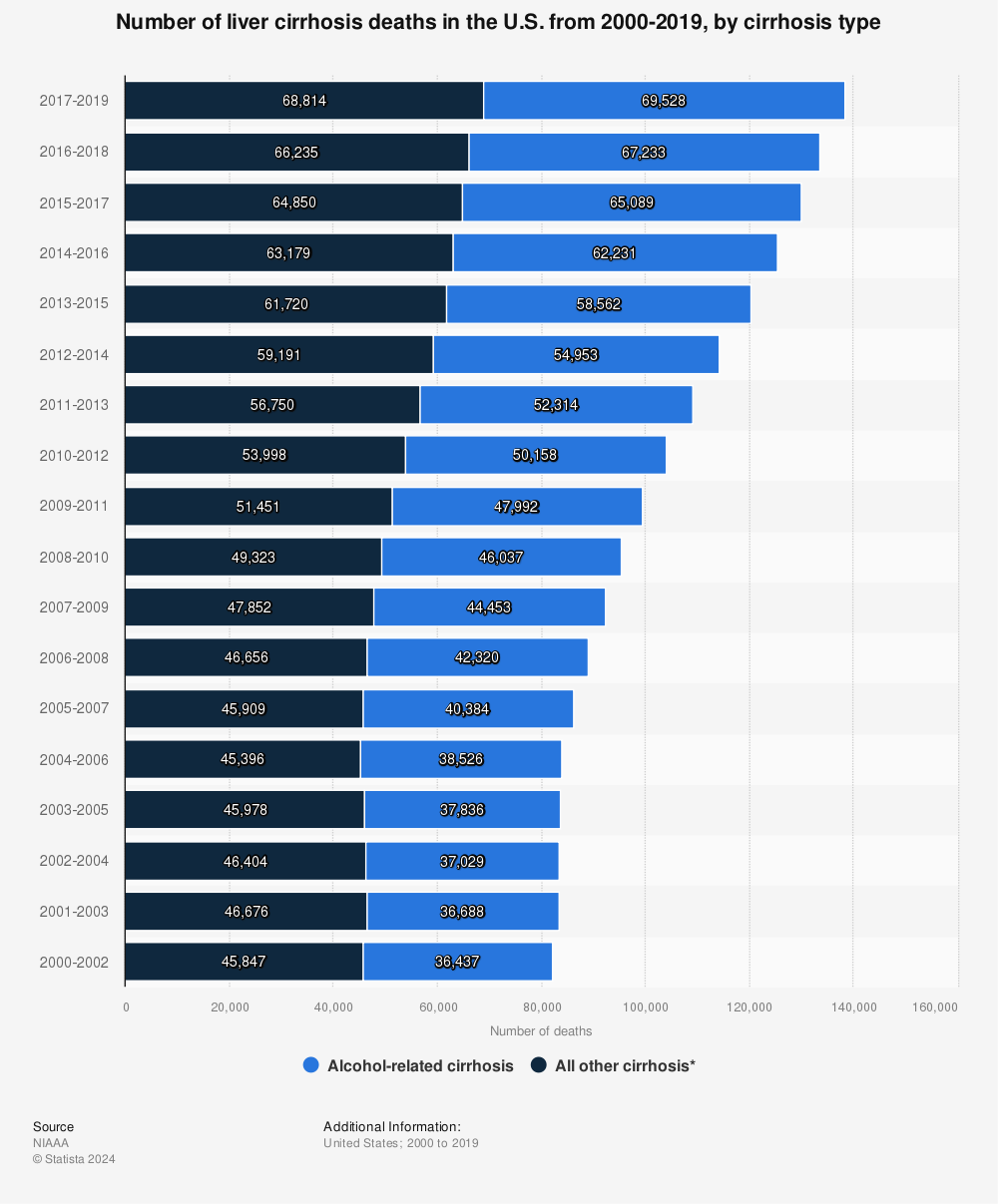 Statistic: Number of liver cirrhosis deaths in the U.S. from 2000-2019, by cirrhosis type | Statista