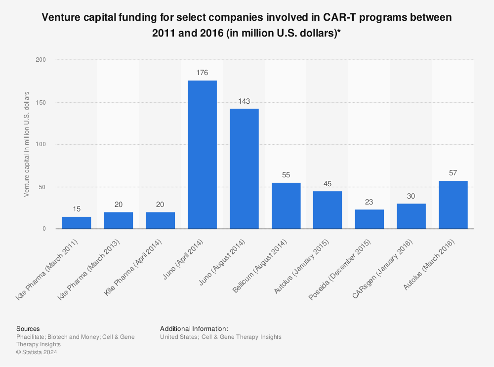 Statistic: Venture capital funding for select companies involved in CAR-T programs between 2011 and 2016 (in million U.S. dollars)* | Statista