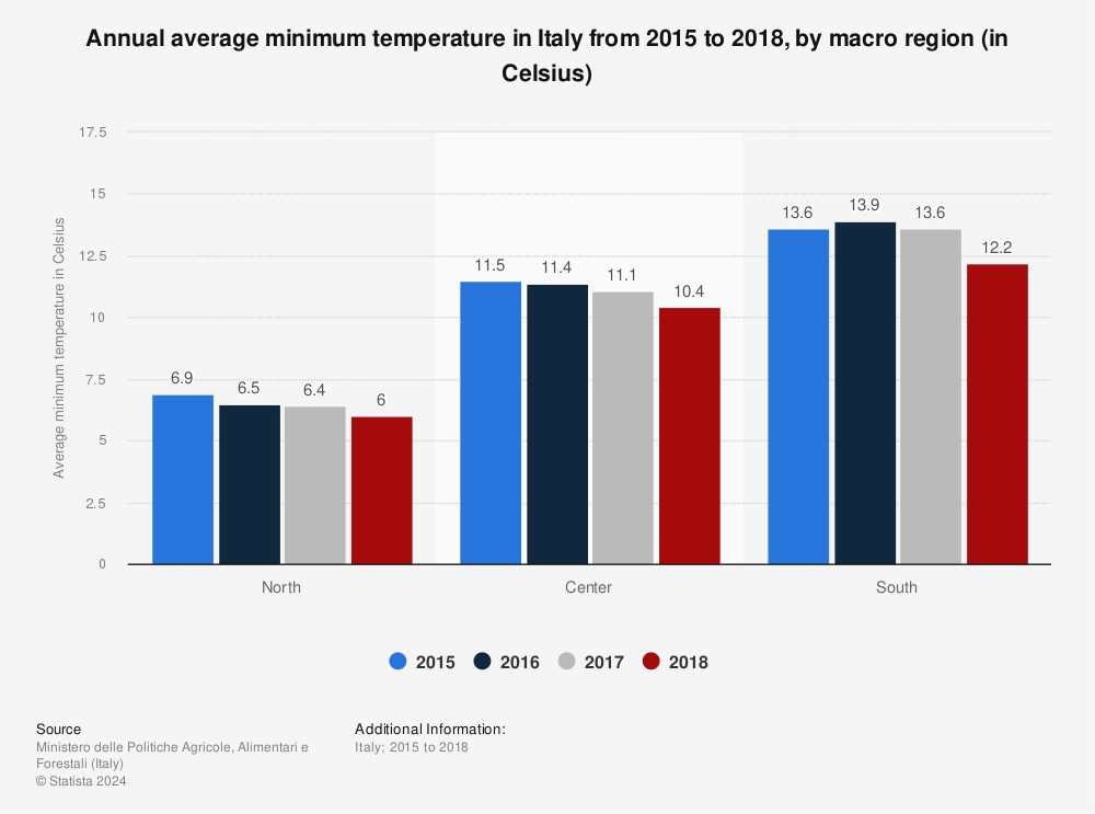 Statistic: Annual average minimum temperature in Italy from 2015 to 2018, by macro region (in Celsius) | Statista