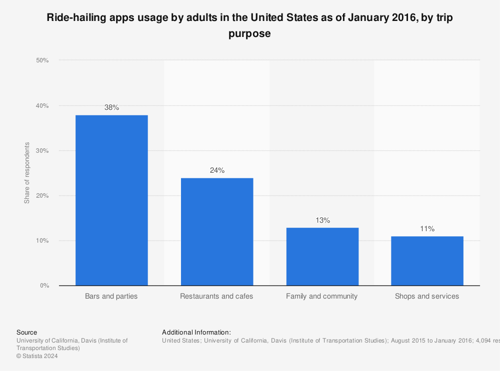 Statistic: Ride-hailing apps usage by adults in the United States as of January 2016, by trip purpose | Statista