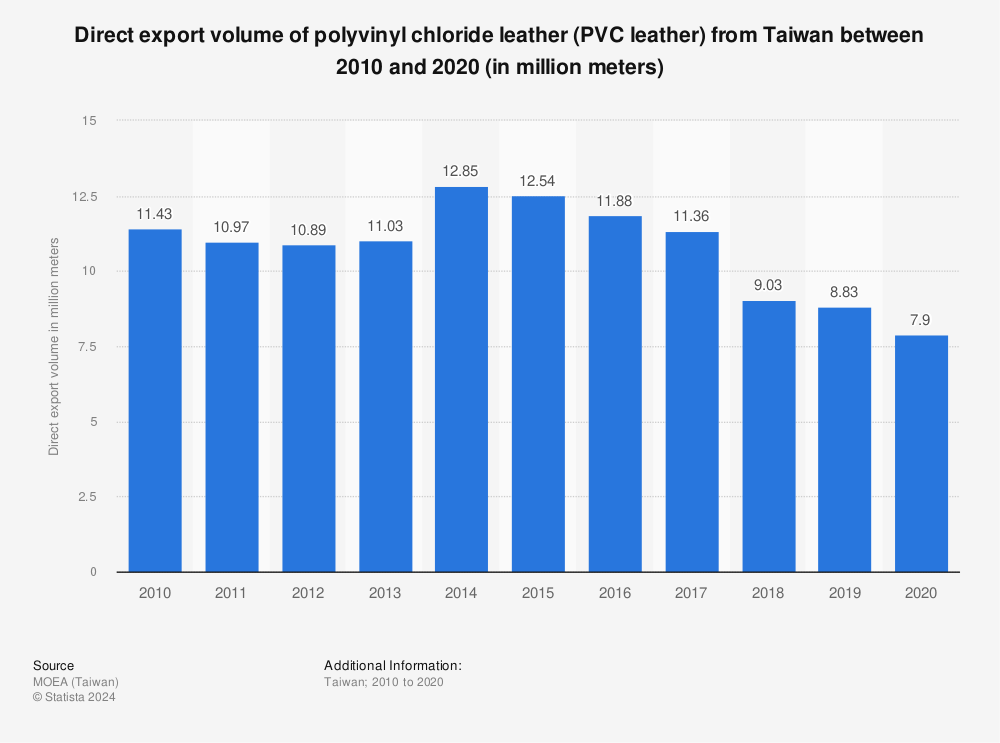 Statistic: Direct export volume of polyvinyl chloride leather (PVC leather) from Taiwan between 2010 and 2020 (in million meters) | Statista