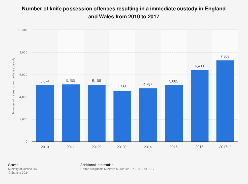 Statistic: Number of knife possession offences resulting in a immediate custody in England and Wales from 2010 to 2017 | Statista