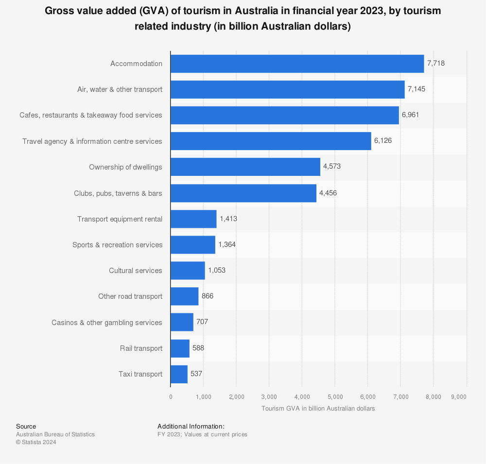 Statistic: Gross value added (GVA) of tourism in Australia in financial year 2023, by tourism related industry (in billion Australian dollars) | Statista