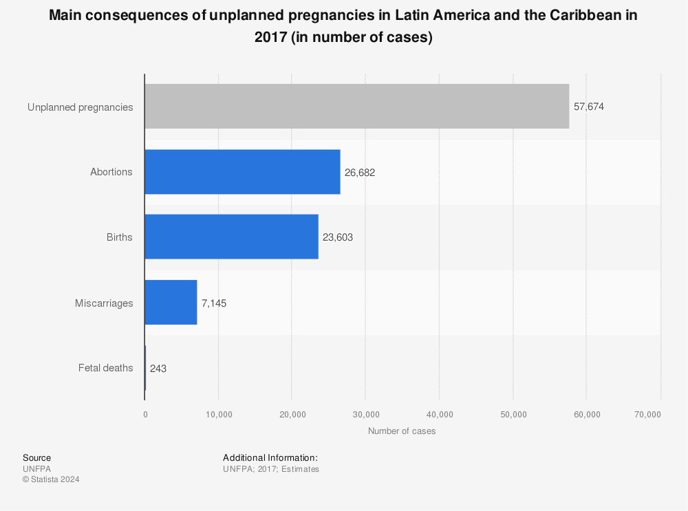 Statistic: Main consequences of unplanned pregnancies in Latin America and the Caribbean in 2017 (in number of cases) | Statista