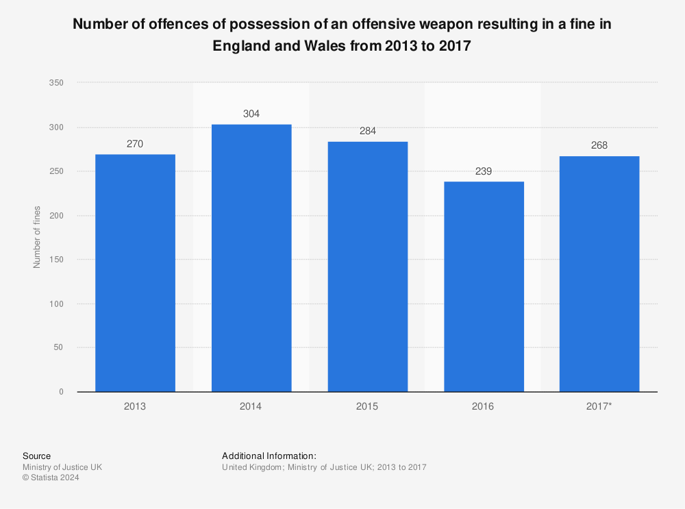 Statistic: Number of offences of possession of an offensive weapon resulting in a fine in England and Wales from 2013 to 2017 | Statista