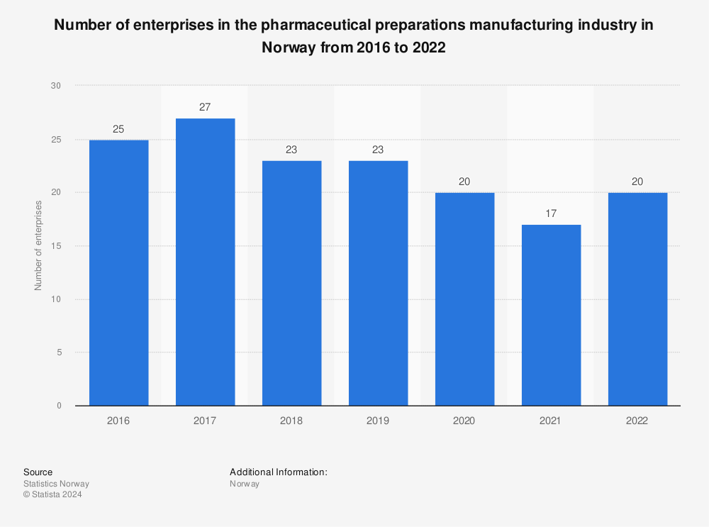 Statistic: Number of enterprises in the pharmaceutical preparations manufacturing industry in Norway from 2016 to 2020 | Statista