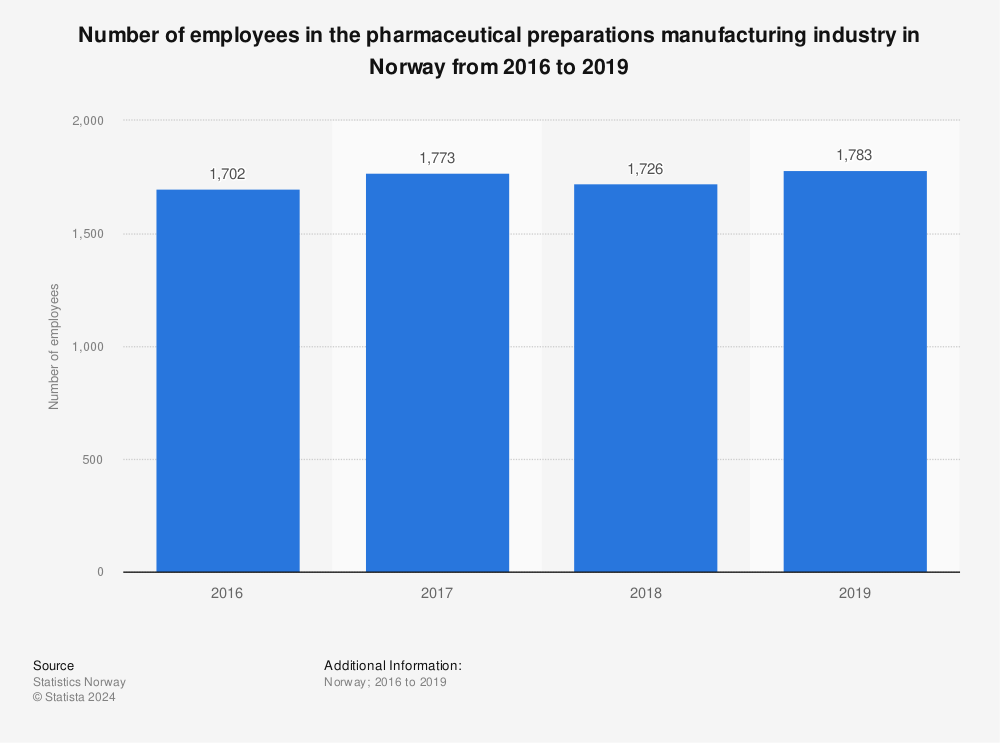Statistic: Number of employees in the pharmaceutical preparations manufacturing industry in Norway from 2016 to 2019 | Statista